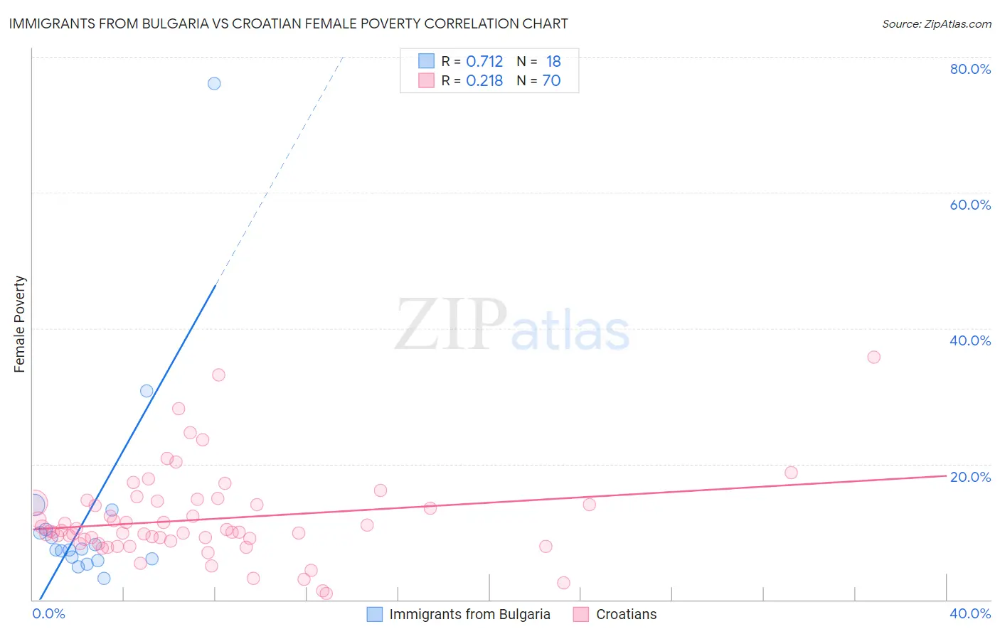 Immigrants from Bulgaria vs Croatian Female Poverty