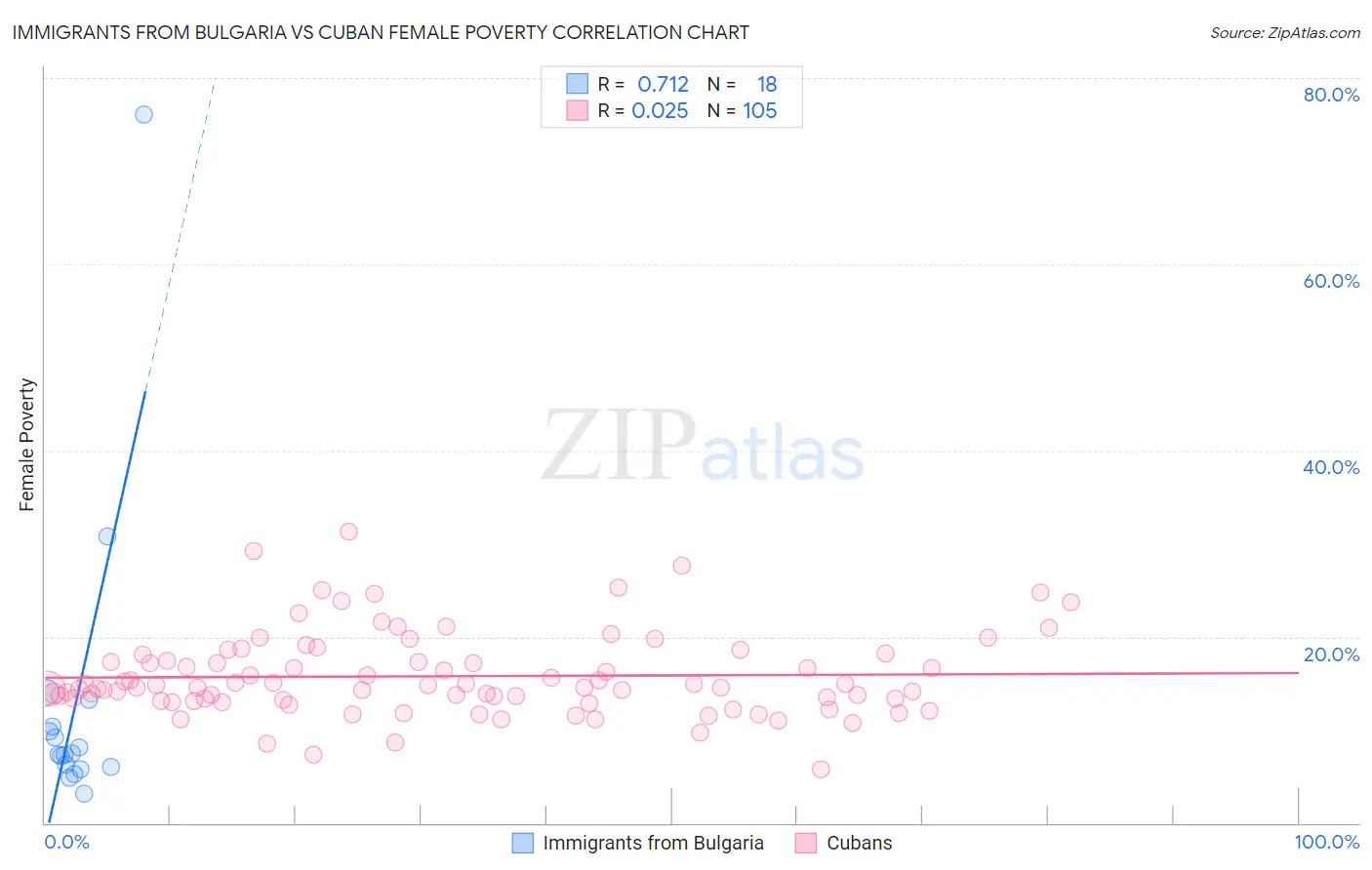 Immigrants from Bulgaria vs Cuban Female Poverty