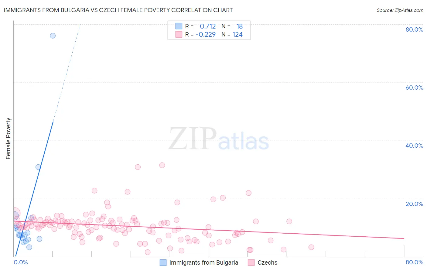 Immigrants from Bulgaria vs Czech Female Poverty