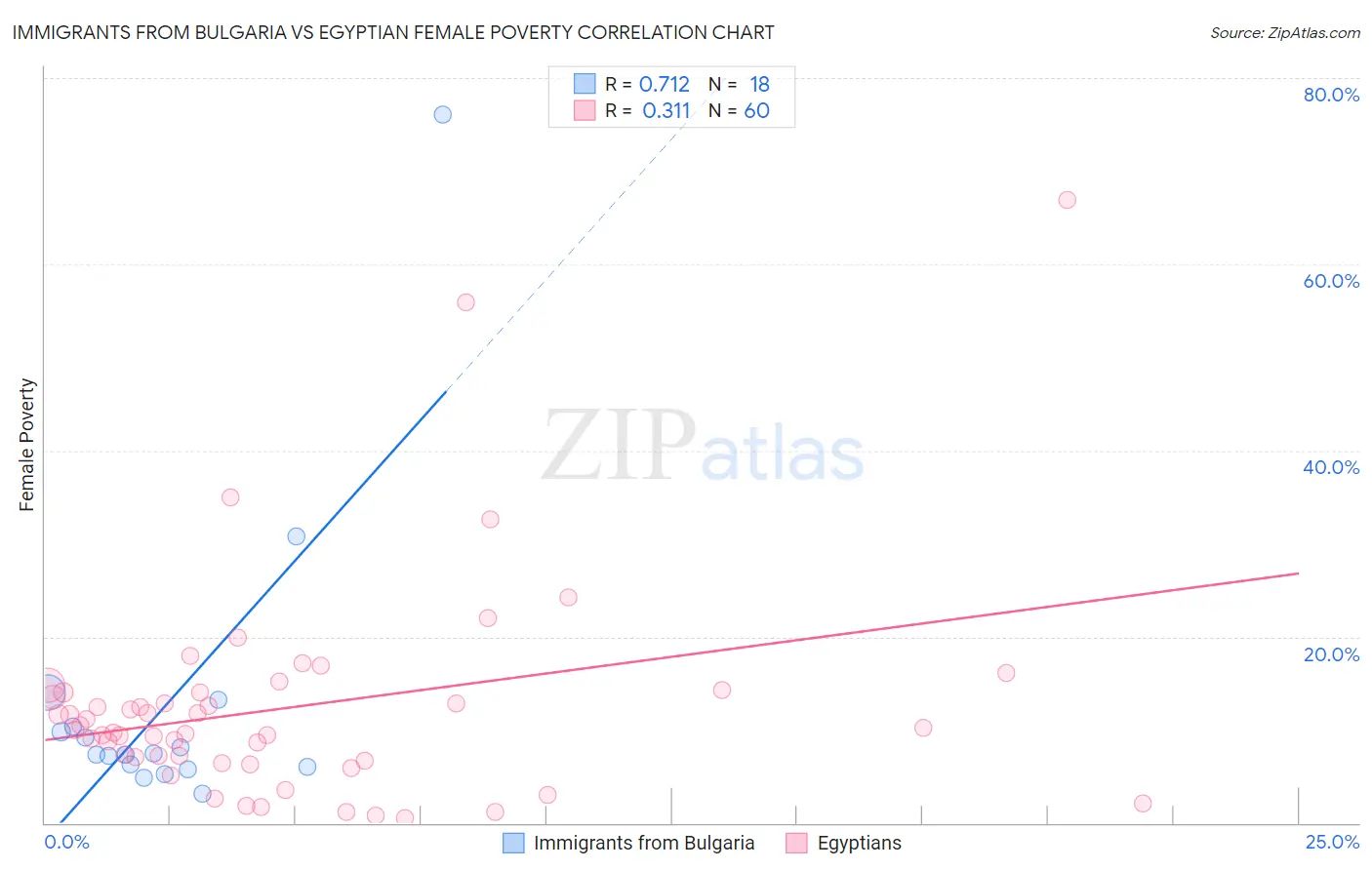 Immigrants from Bulgaria vs Egyptian Female Poverty
