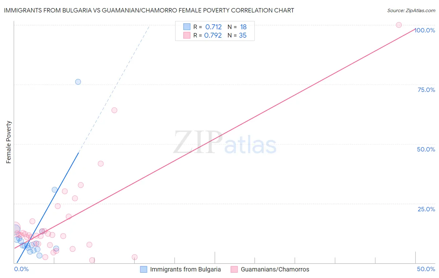 Immigrants from Bulgaria vs Guamanian/Chamorro Female Poverty