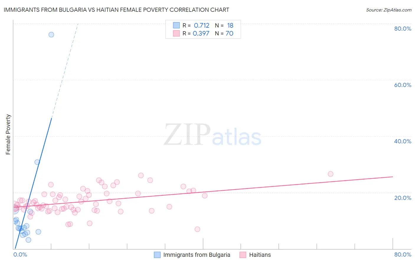 Immigrants from Bulgaria vs Haitian Female Poverty