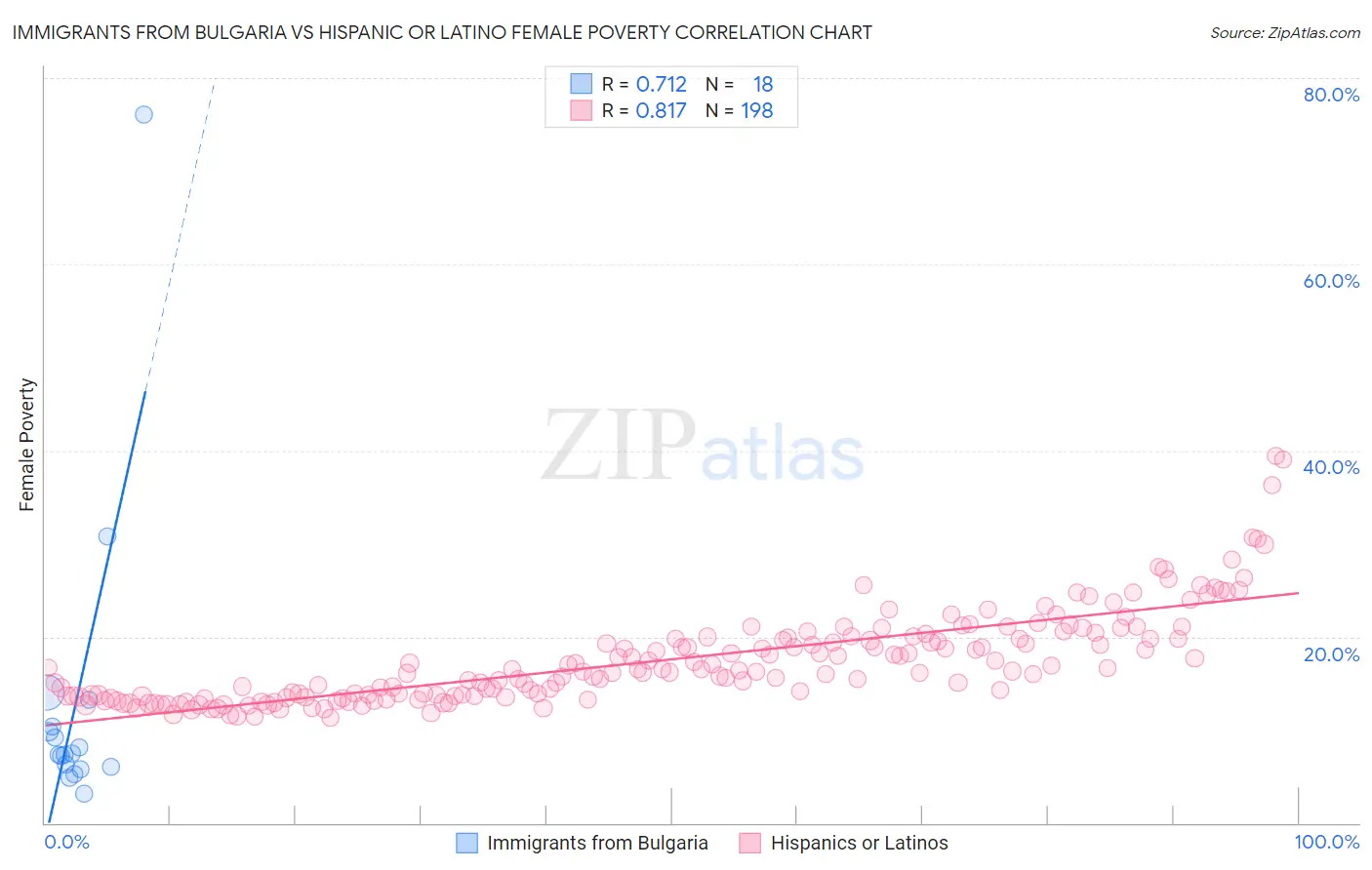 Immigrants from Bulgaria vs Hispanic or Latino Female Poverty
