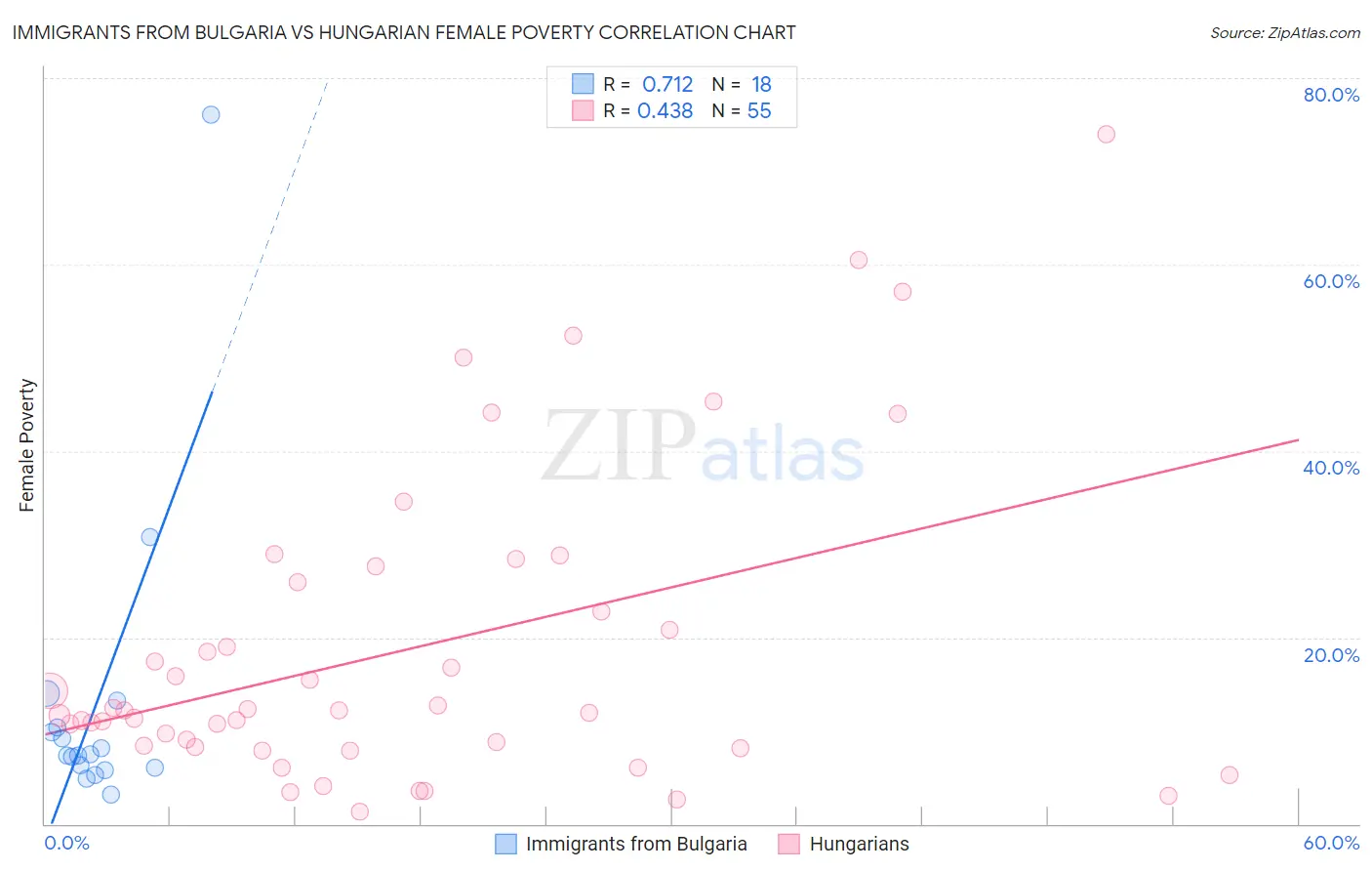 Immigrants from Bulgaria vs Hungarian Female Poverty