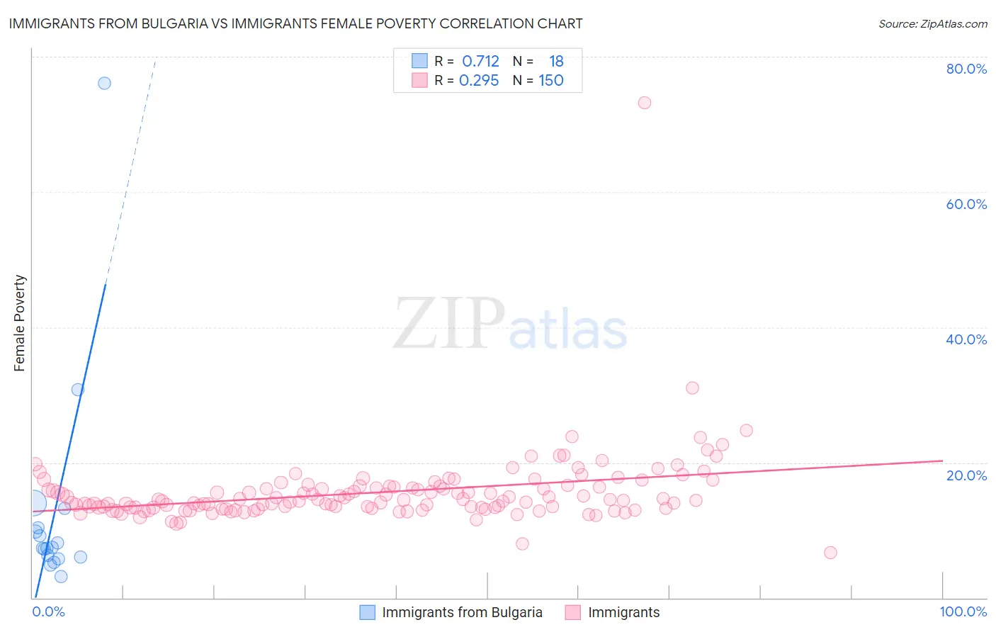 Immigrants from Bulgaria vs Immigrants Female Poverty