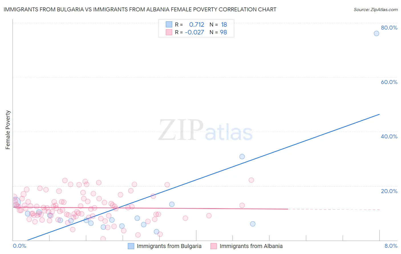 Immigrants from Bulgaria vs Immigrants from Albania Female Poverty