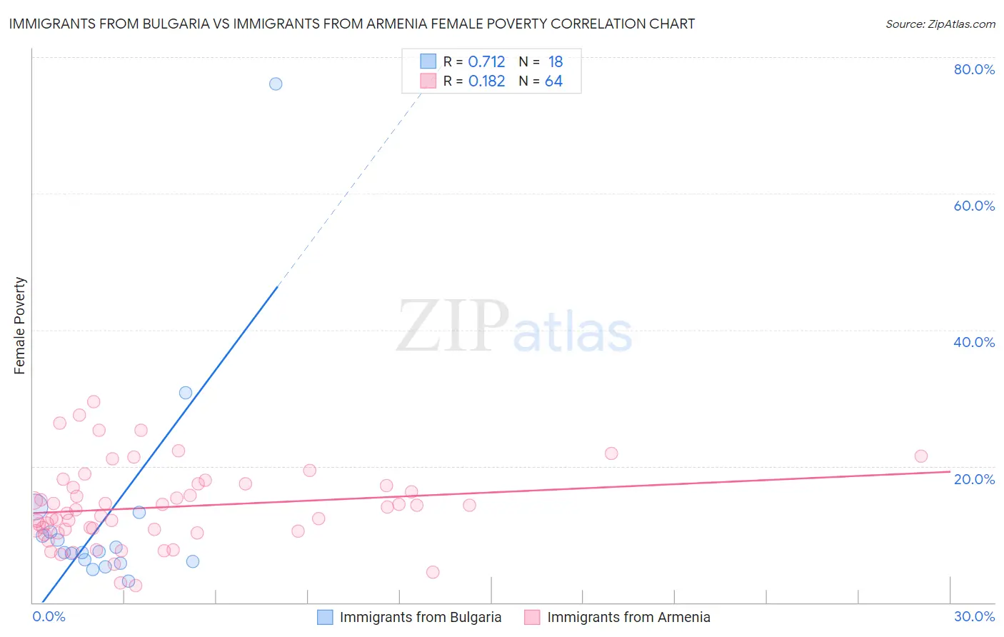 Immigrants from Bulgaria vs Immigrants from Armenia Female Poverty