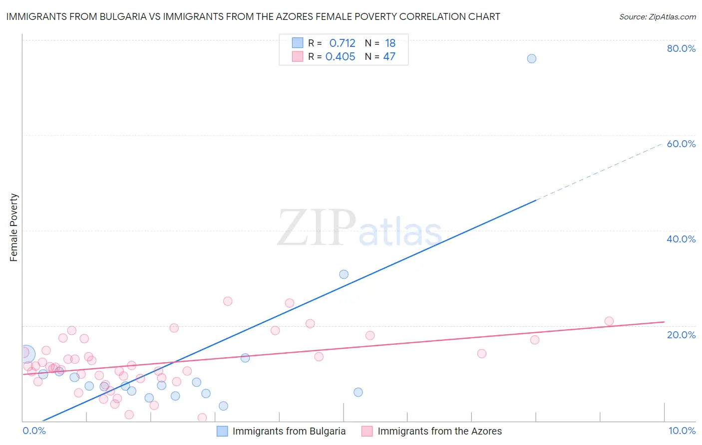 Immigrants from Bulgaria vs Immigrants from the Azores Female Poverty