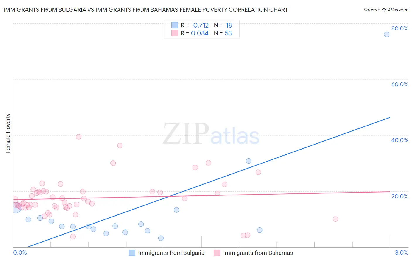 Immigrants from Bulgaria vs Immigrants from Bahamas Female Poverty