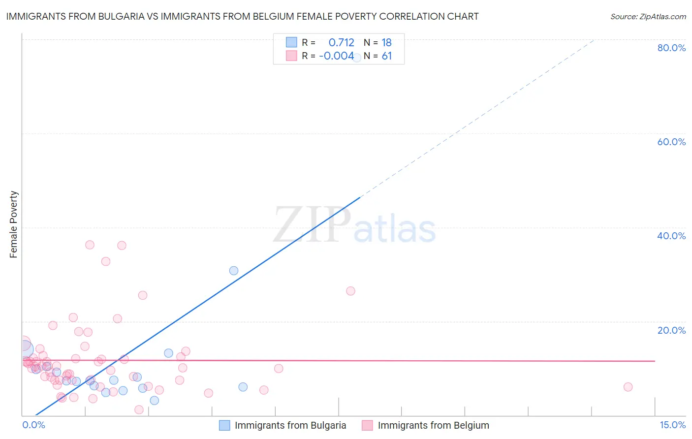 Immigrants from Bulgaria vs Immigrants from Belgium Female Poverty