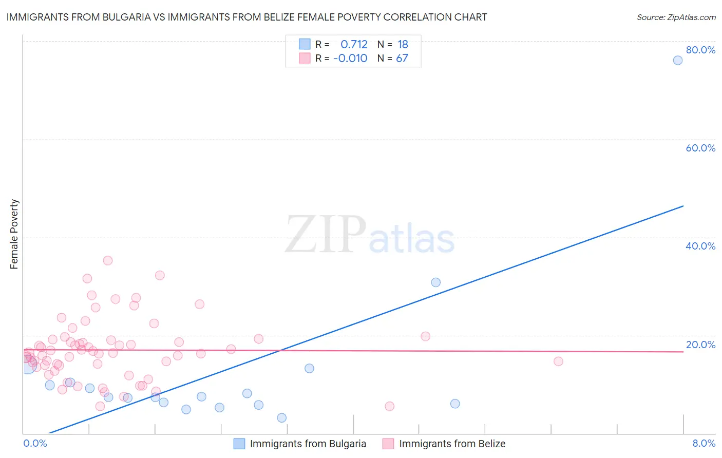 Immigrants from Bulgaria vs Immigrants from Belize Female Poverty