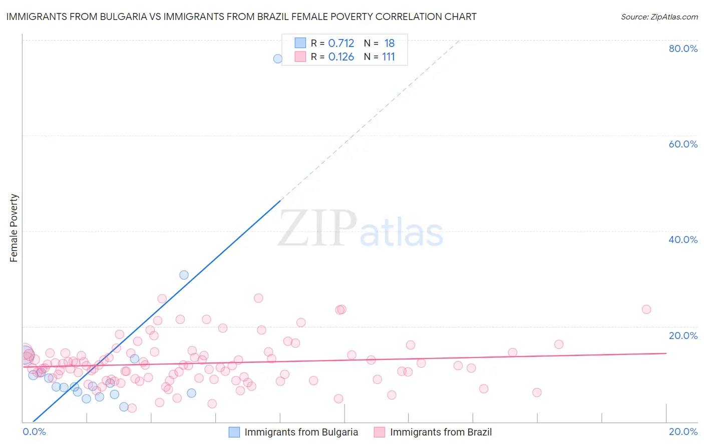 Immigrants from Bulgaria vs Immigrants from Brazil Female Poverty