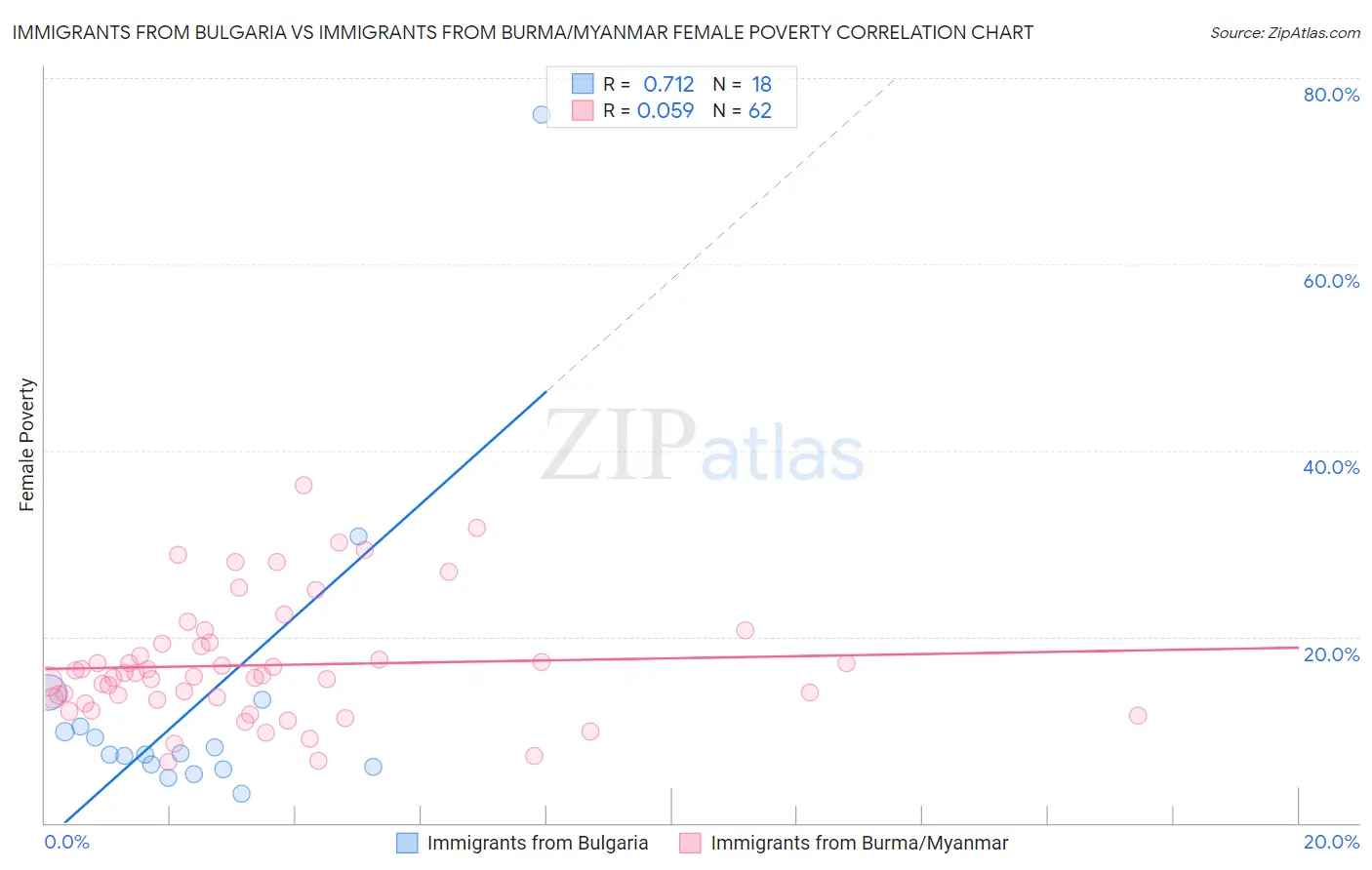 Immigrants from Bulgaria vs Immigrants from Burma/Myanmar Female Poverty