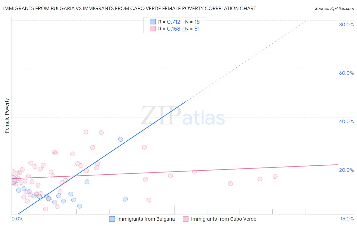 Immigrants from Bulgaria vs Immigrants from Cabo Verde Female Poverty