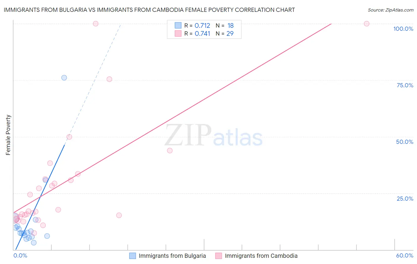 Immigrants from Bulgaria vs Immigrants from Cambodia Female Poverty