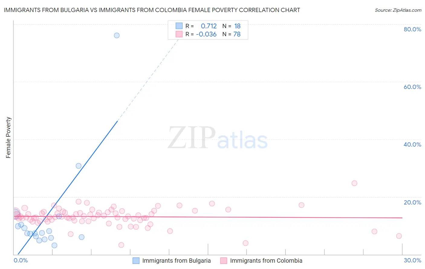 Immigrants from Bulgaria vs Immigrants from Colombia Female Poverty