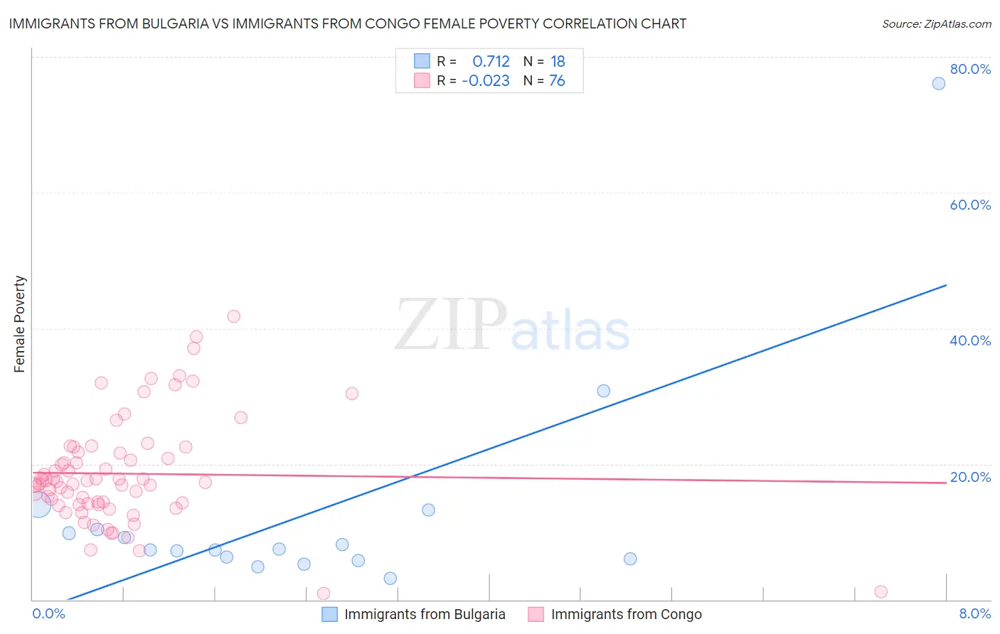 Immigrants from Bulgaria vs Immigrants from Congo Female Poverty