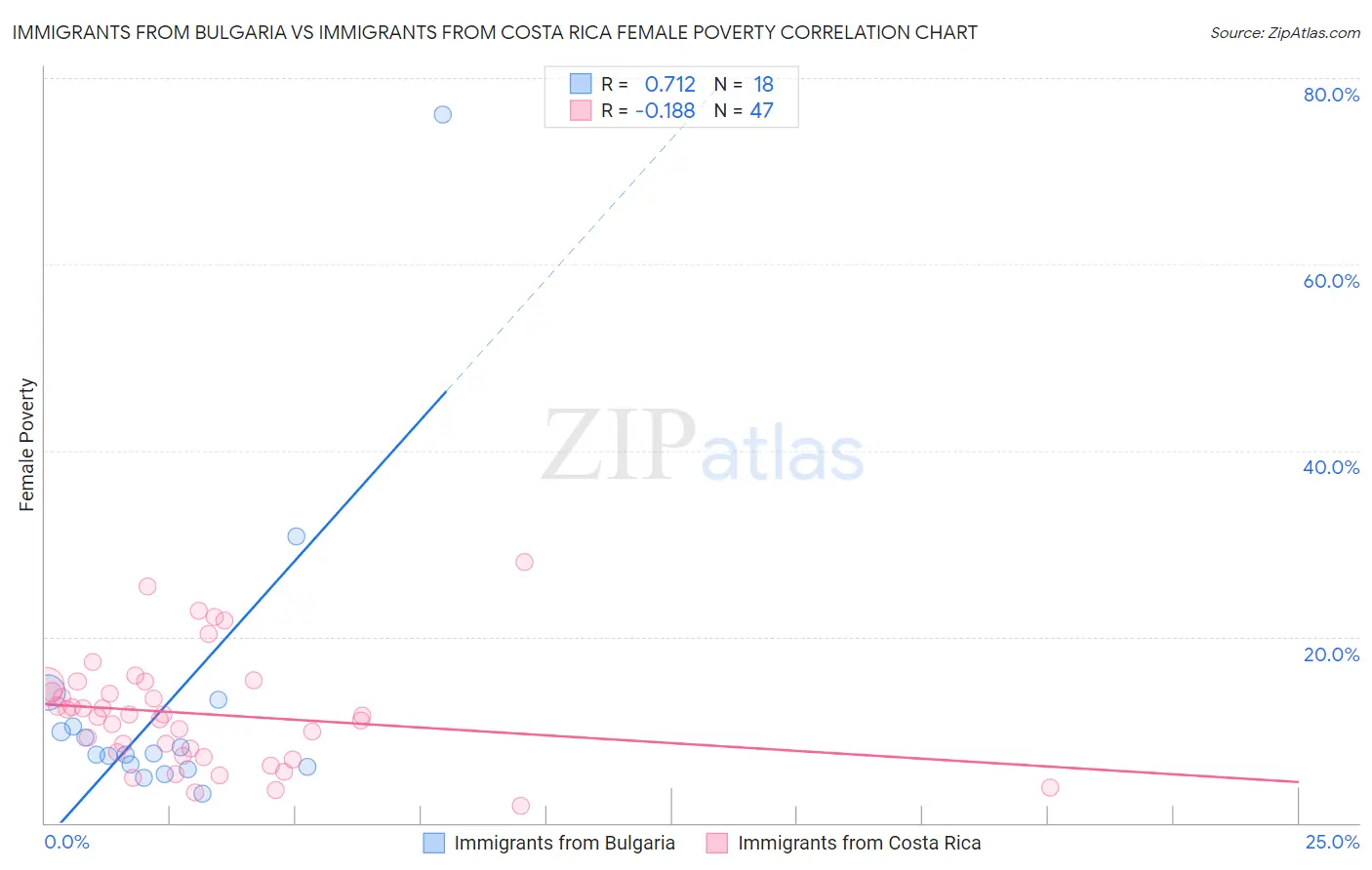 Immigrants from Bulgaria vs Immigrants from Costa Rica Female Poverty