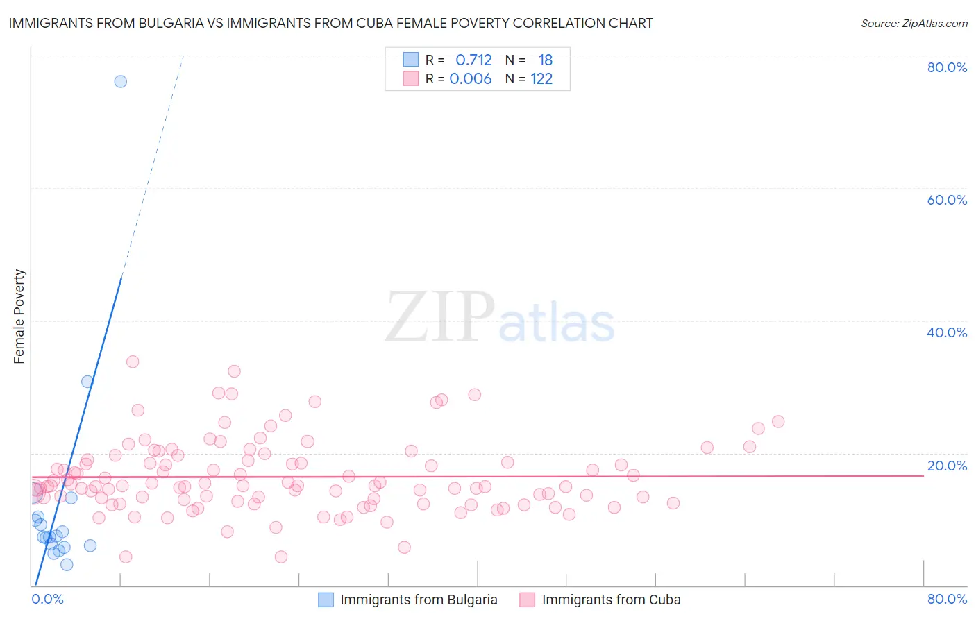 Immigrants from Bulgaria vs Immigrants from Cuba Female Poverty