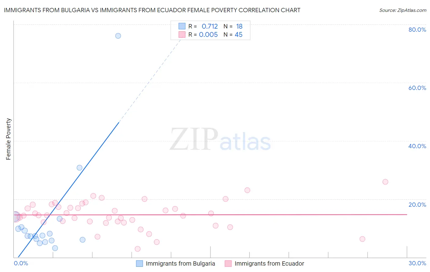 Immigrants from Bulgaria vs Immigrants from Ecuador Female Poverty
