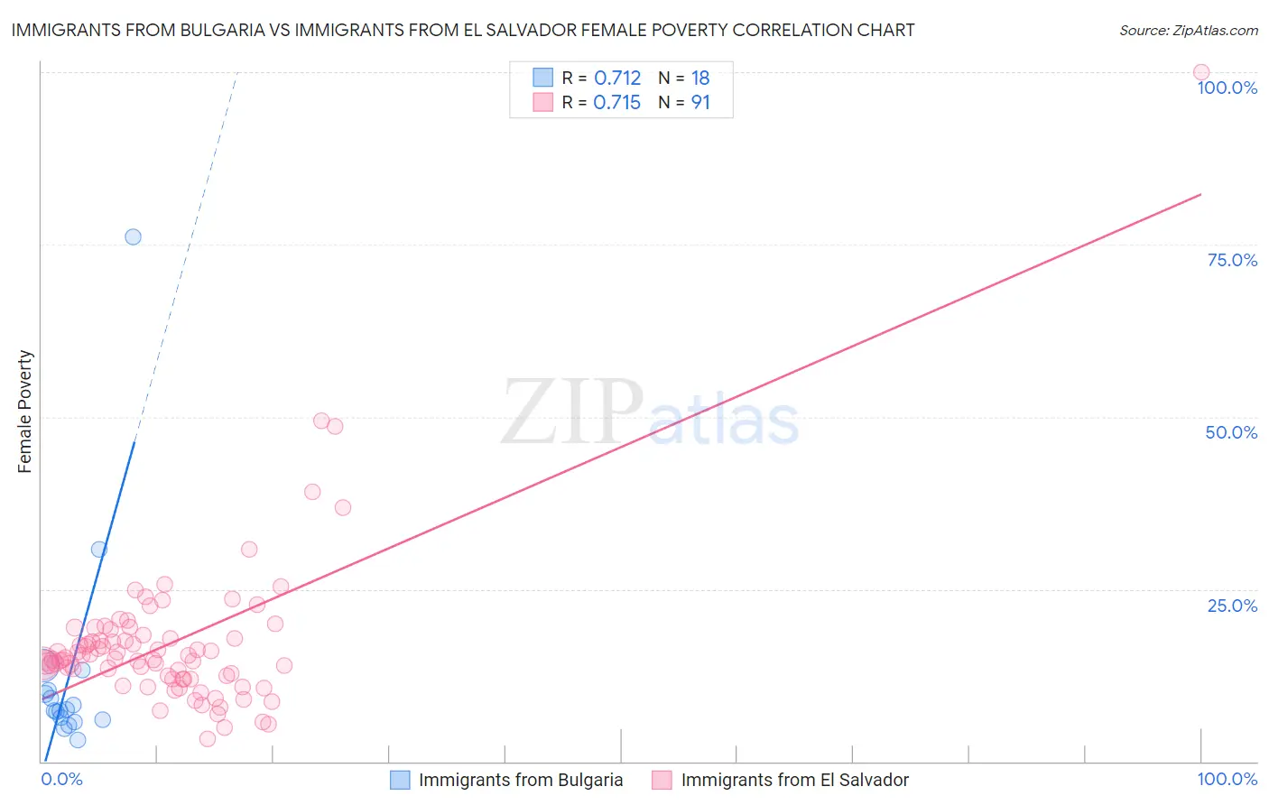 Immigrants from Bulgaria vs Immigrants from El Salvador Female Poverty