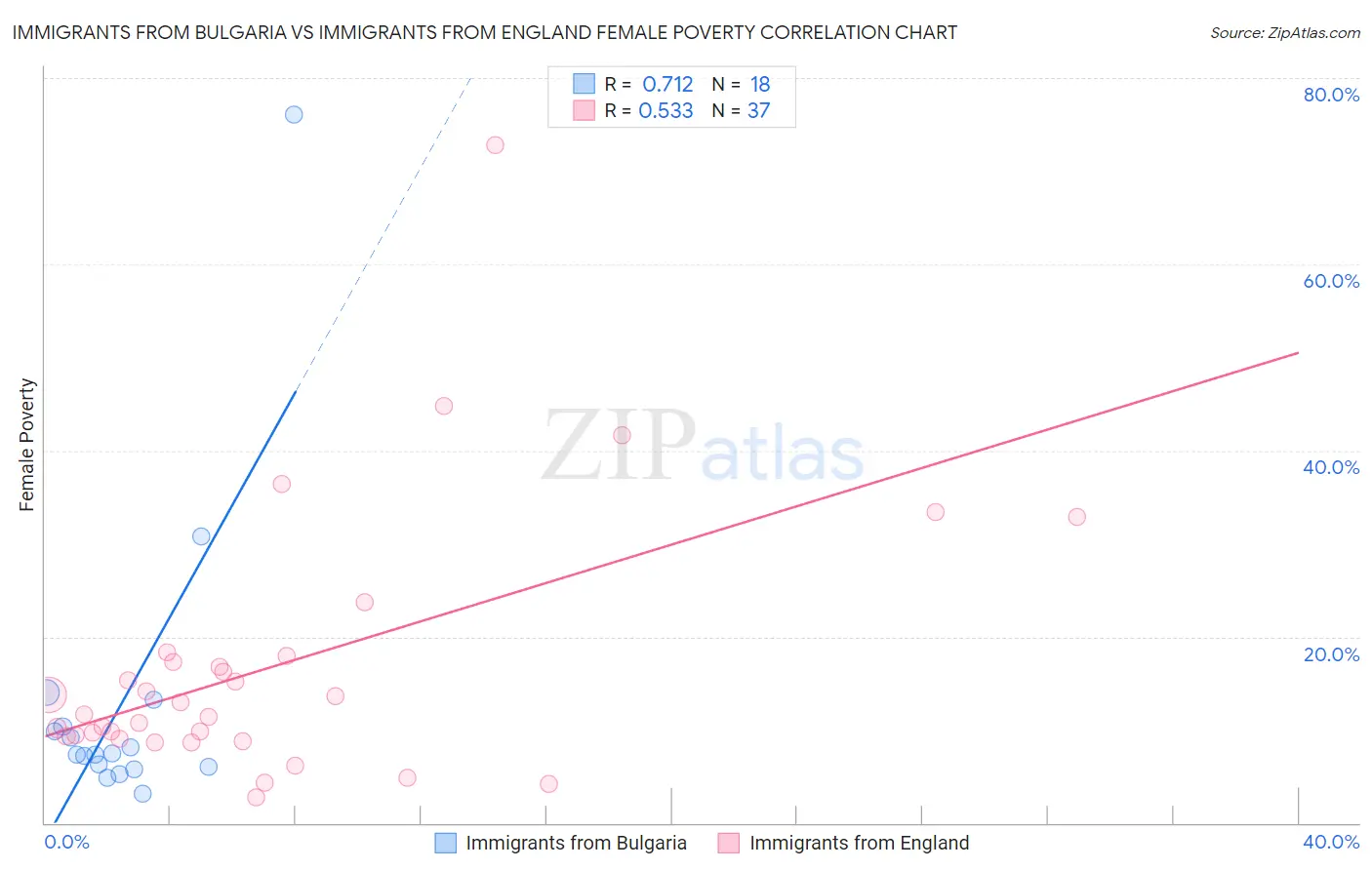 Immigrants from Bulgaria vs Immigrants from England Female Poverty