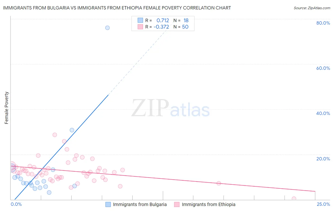Immigrants from Bulgaria vs Immigrants from Ethiopia Female Poverty