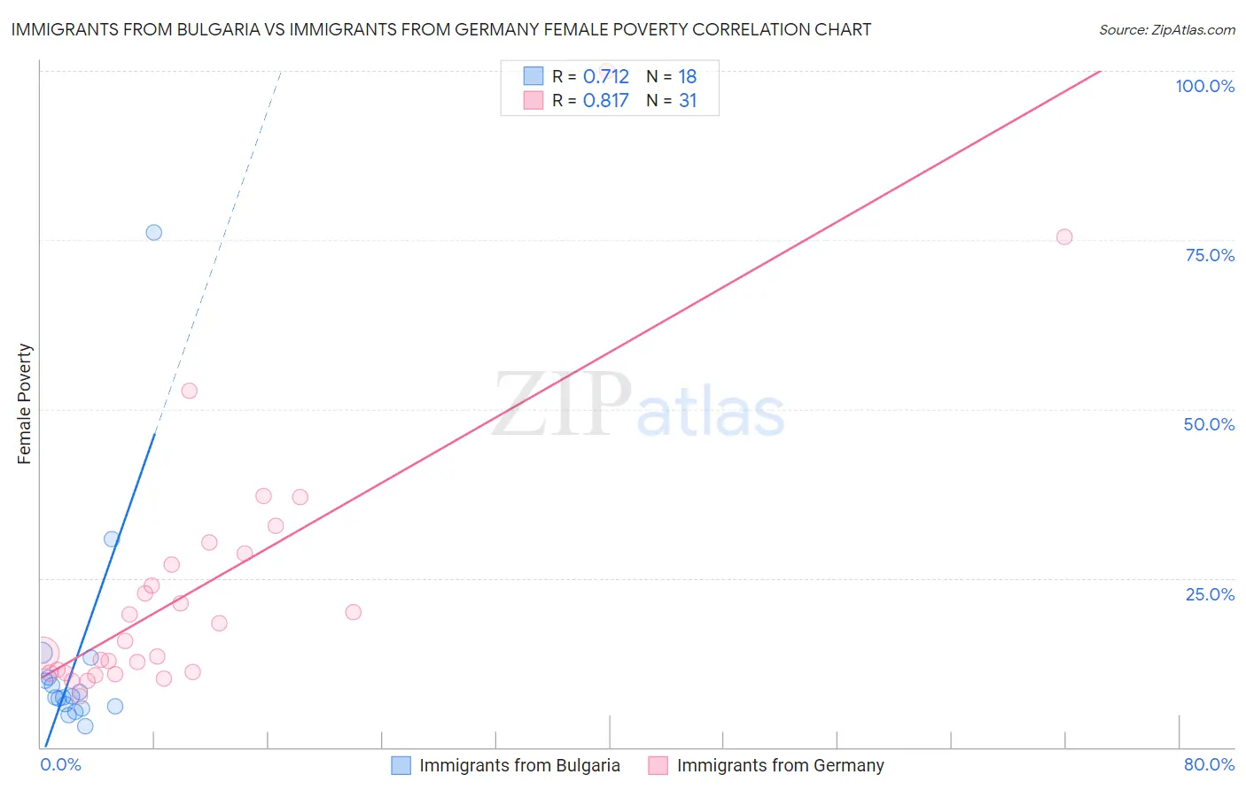 Immigrants from Bulgaria vs Immigrants from Germany Female Poverty