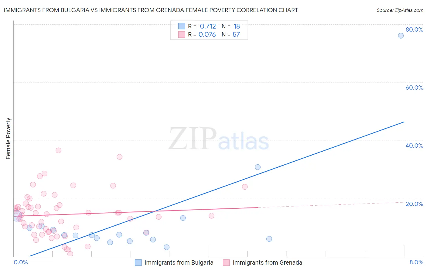 Immigrants from Bulgaria vs Immigrants from Grenada Female Poverty