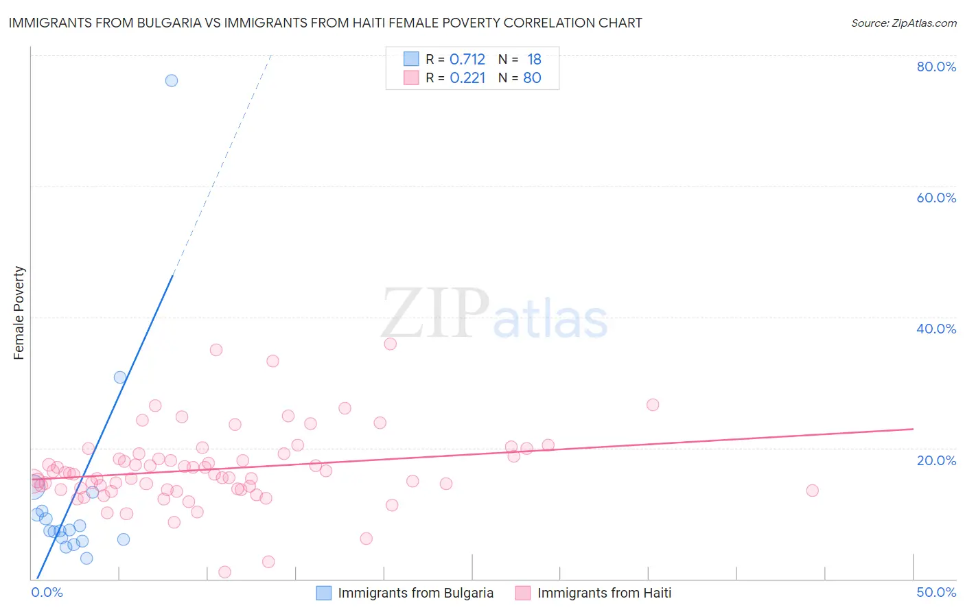 Immigrants from Bulgaria vs Immigrants from Haiti Female Poverty