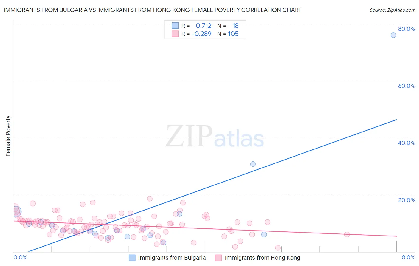 Immigrants from Bulgaria vs Immigrants from Hong Kong Female Poverty
