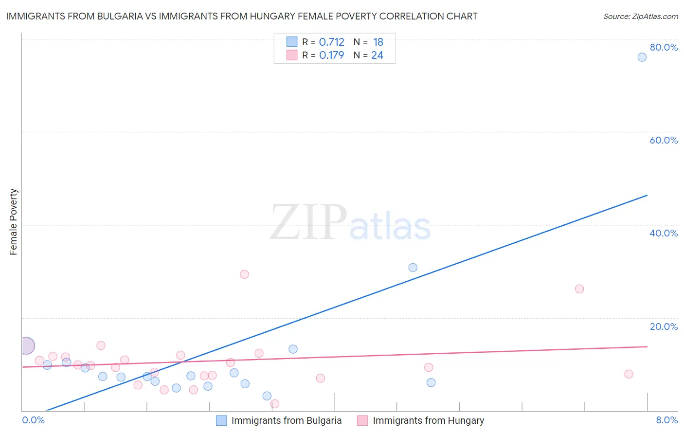 Immigrants from Bulgaria vs Immigrants from Hungary Female Poverty