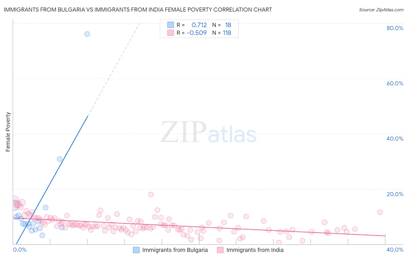 Immigrants from Bulgaria vs Immigrants from India Female Poverty