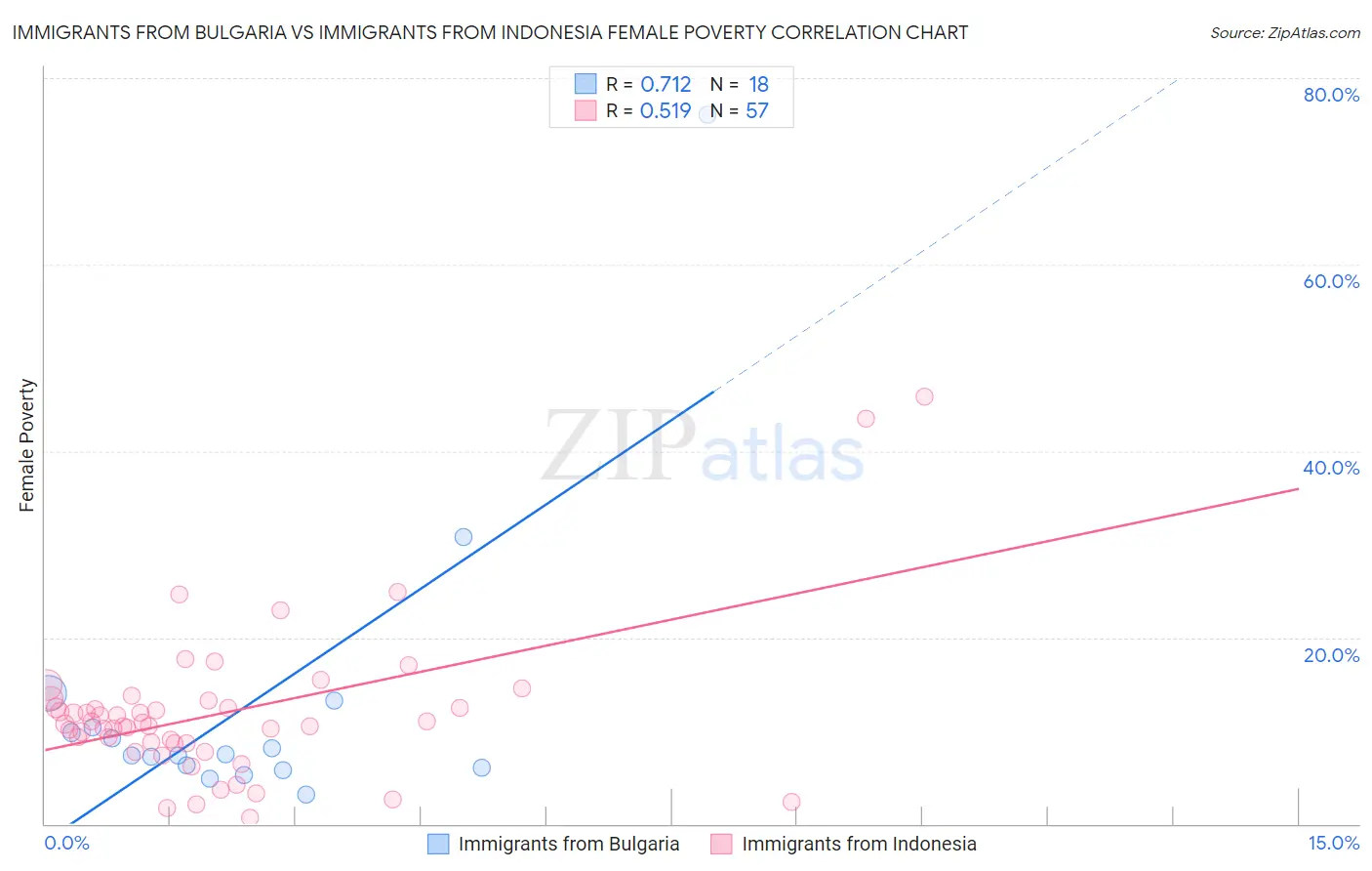 Immigrants from Bulgaria vs Immigrants from Indonesia Female Poverty