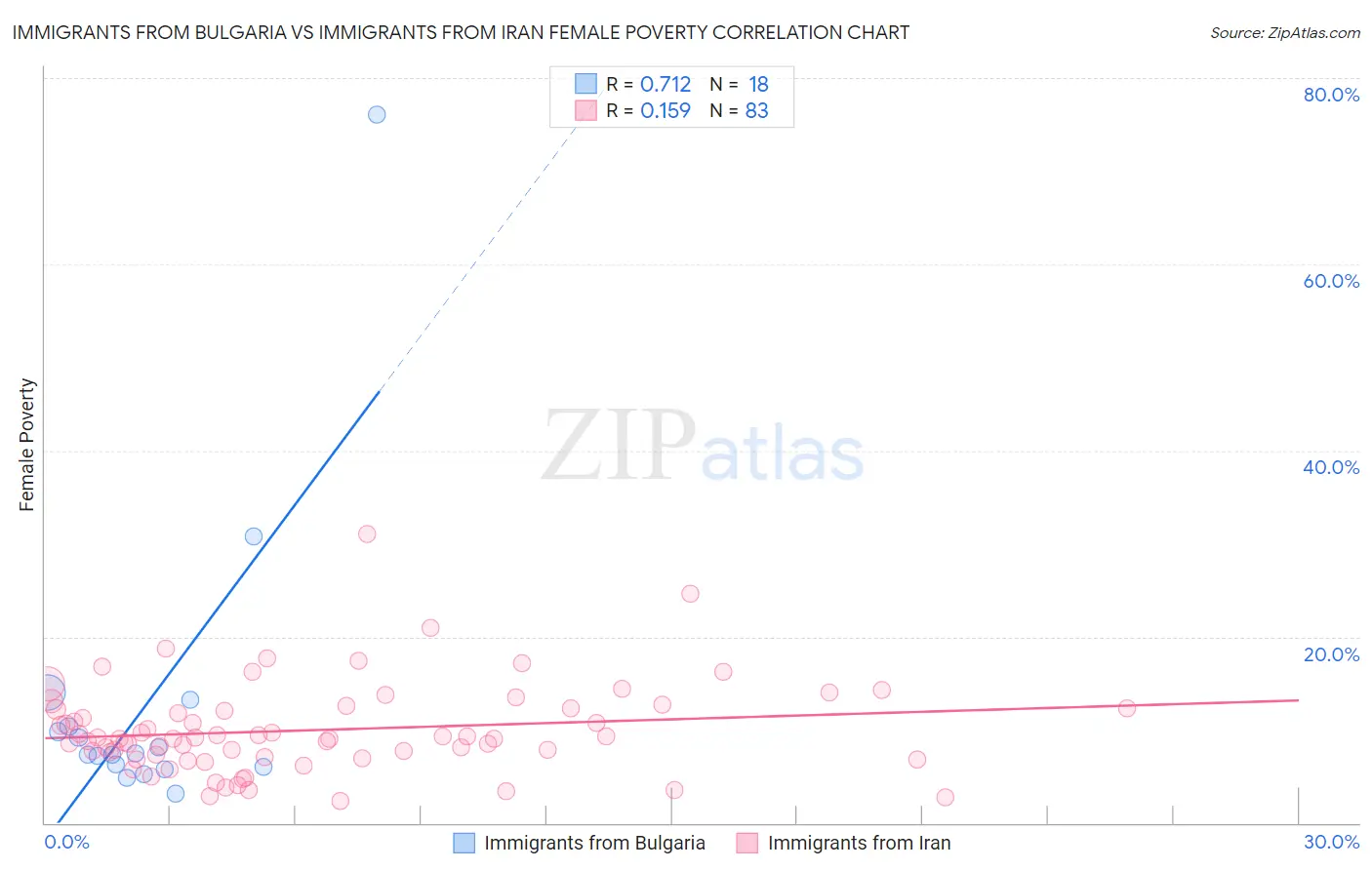 Immigrants from Bulgaria vs Immigrants from Iran Female Poverty
