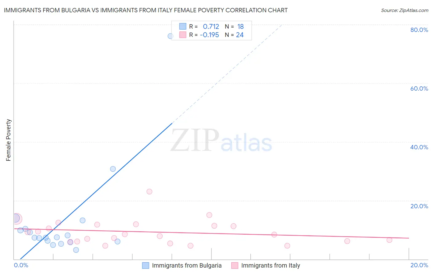 Immigrants from Bulgaria vs Immigrants from Italy Female Poverty