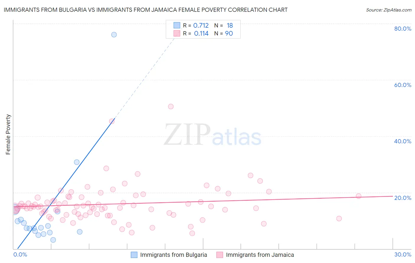 Immigrants from Bulgaria vs Immigrants from Jamaica Female Poverty