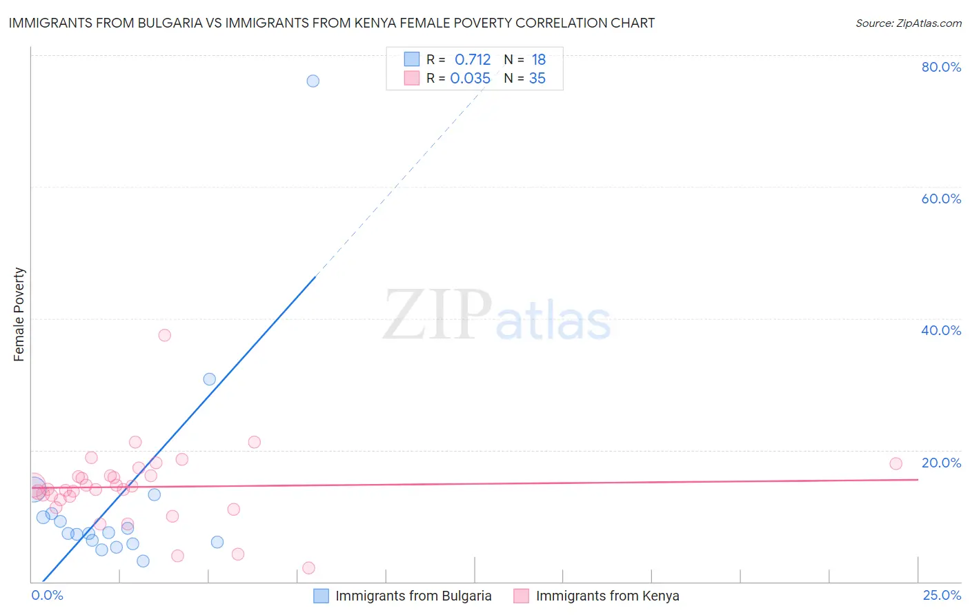 Immigrants from Bulgaria vs Immigrants from Kenya Female Poverty