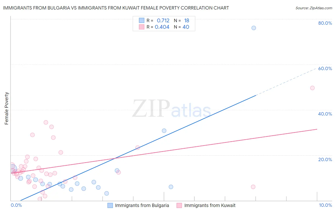 Immigrants from Bulgaria vs Immigrants from Kuwait Female Poverty