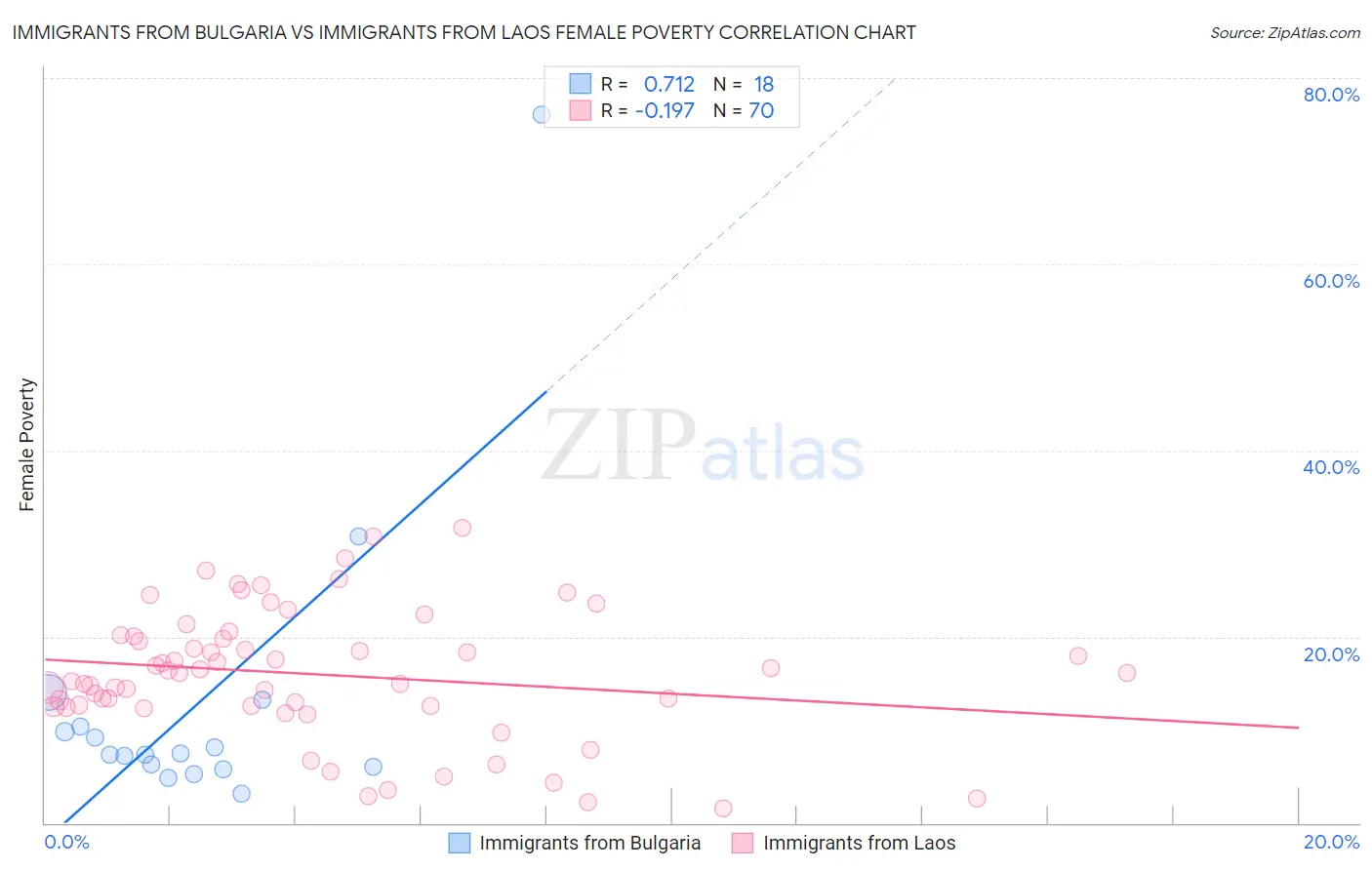 Immigrants from Bulgaria vs Immigrants from Laos Female Poverty