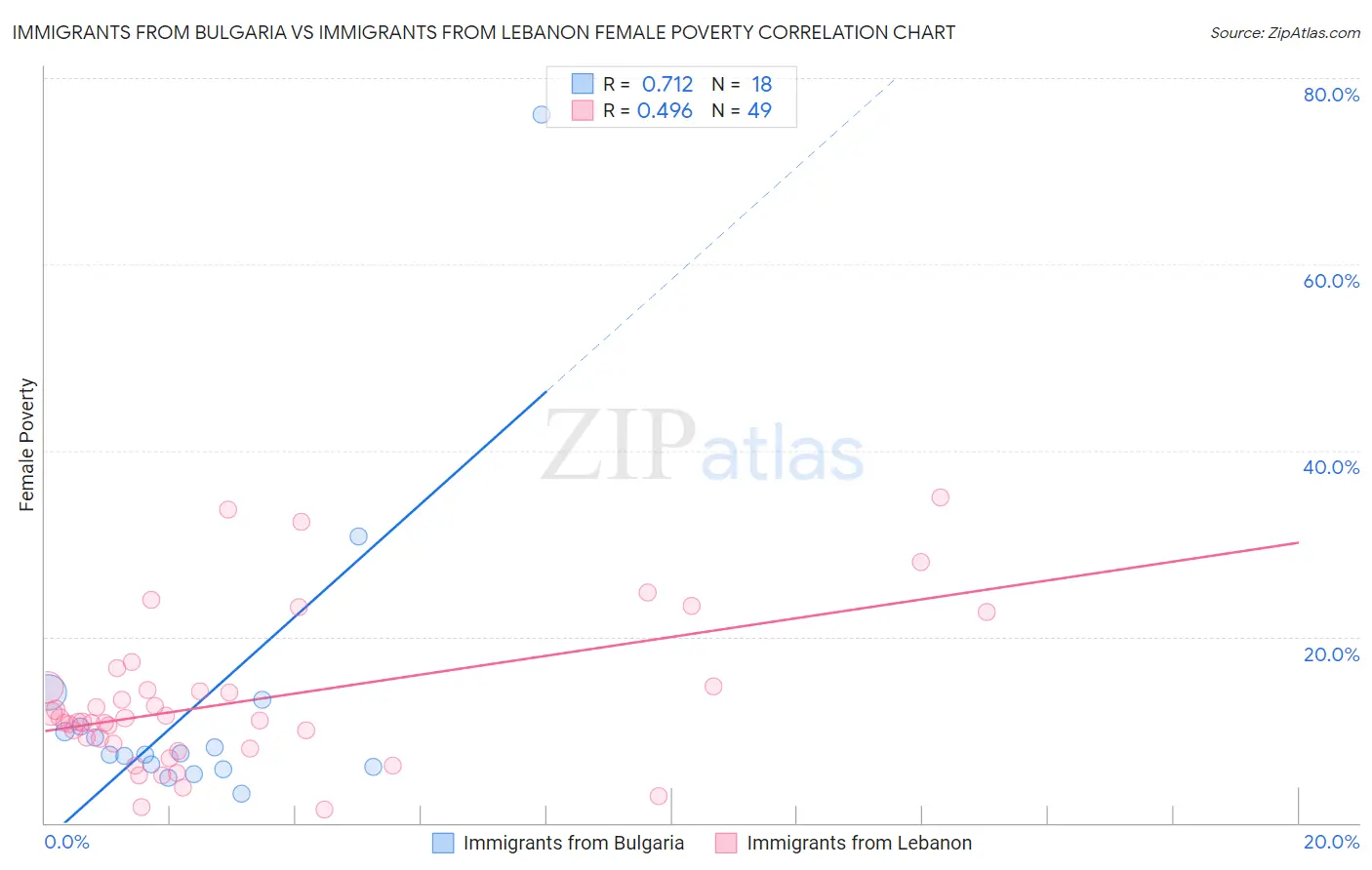 Immigrants from Bulgaria vs Immigrants from Lebanon Female Poverty