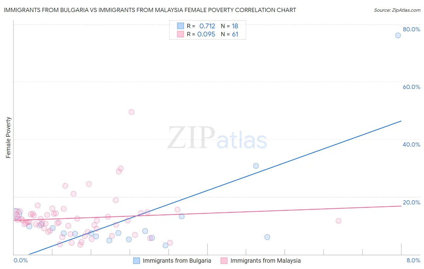 Immigrants from Bulgaria vs Immigrants from Malaysia Female Poverty