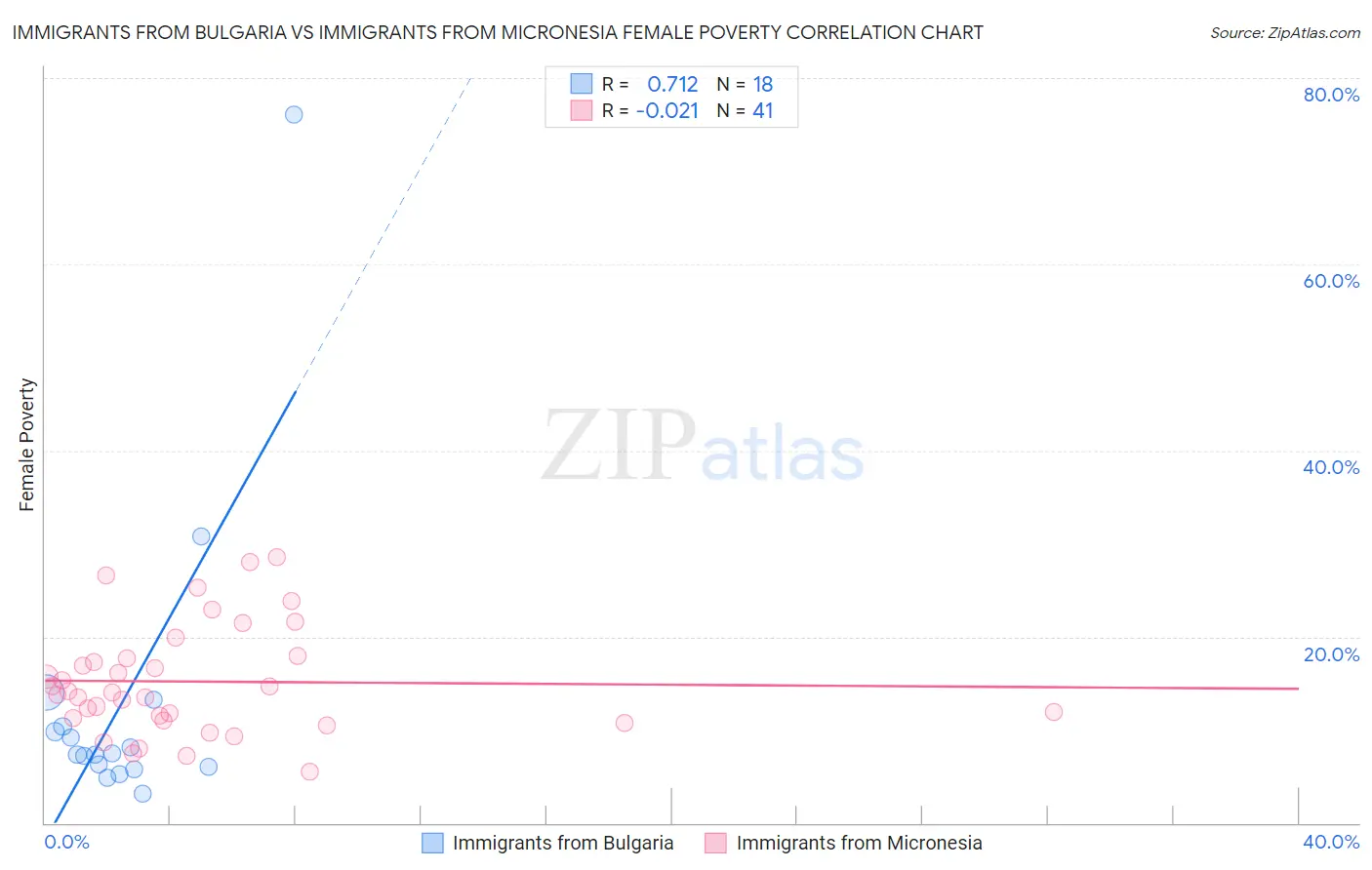 Immigrants from Bulgaria vs Immigrants from Micronesia Female Poverty