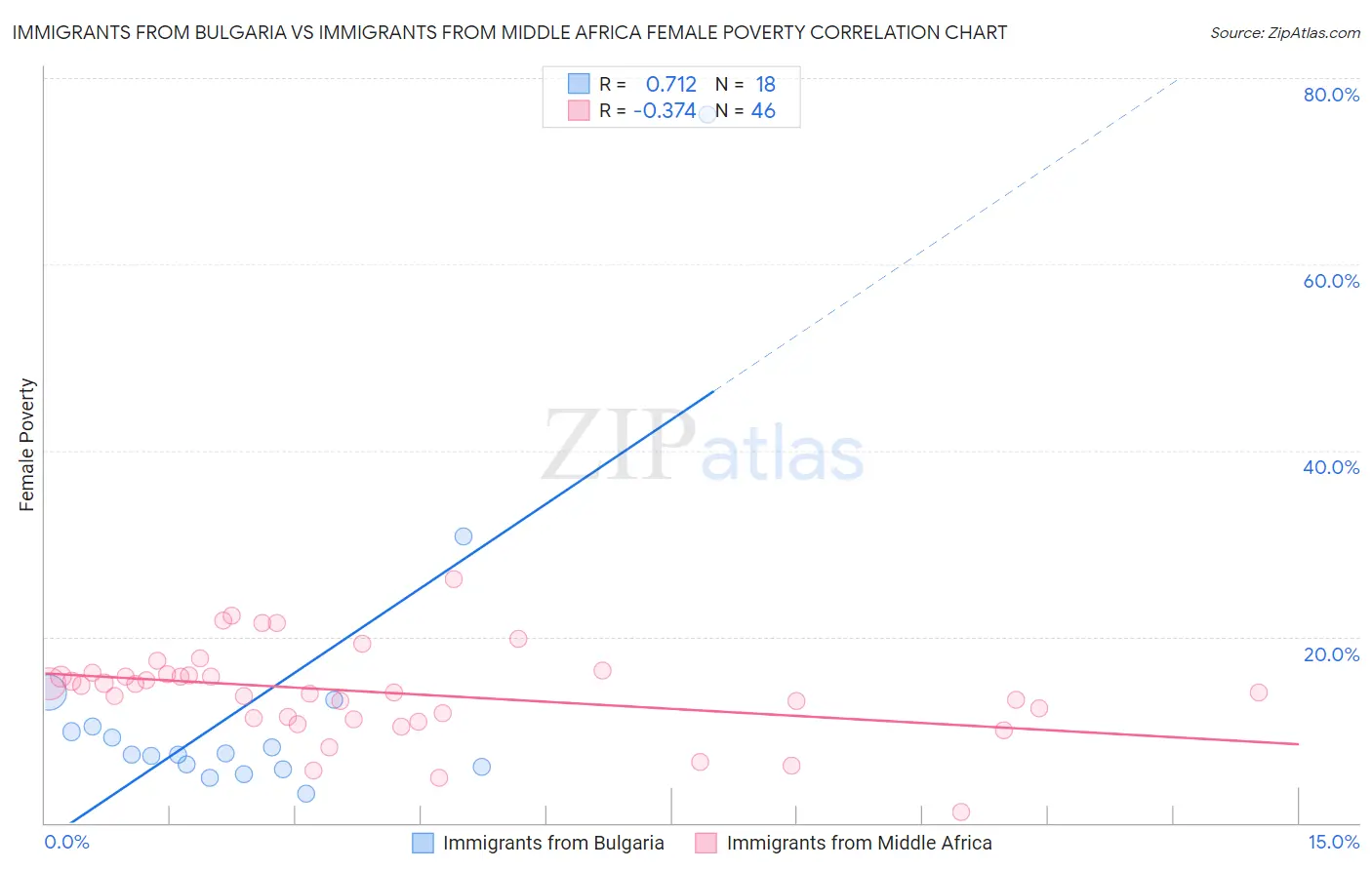 Immigrants from Bulgaria vs Immigrants from Middle Africa Female Poverty
