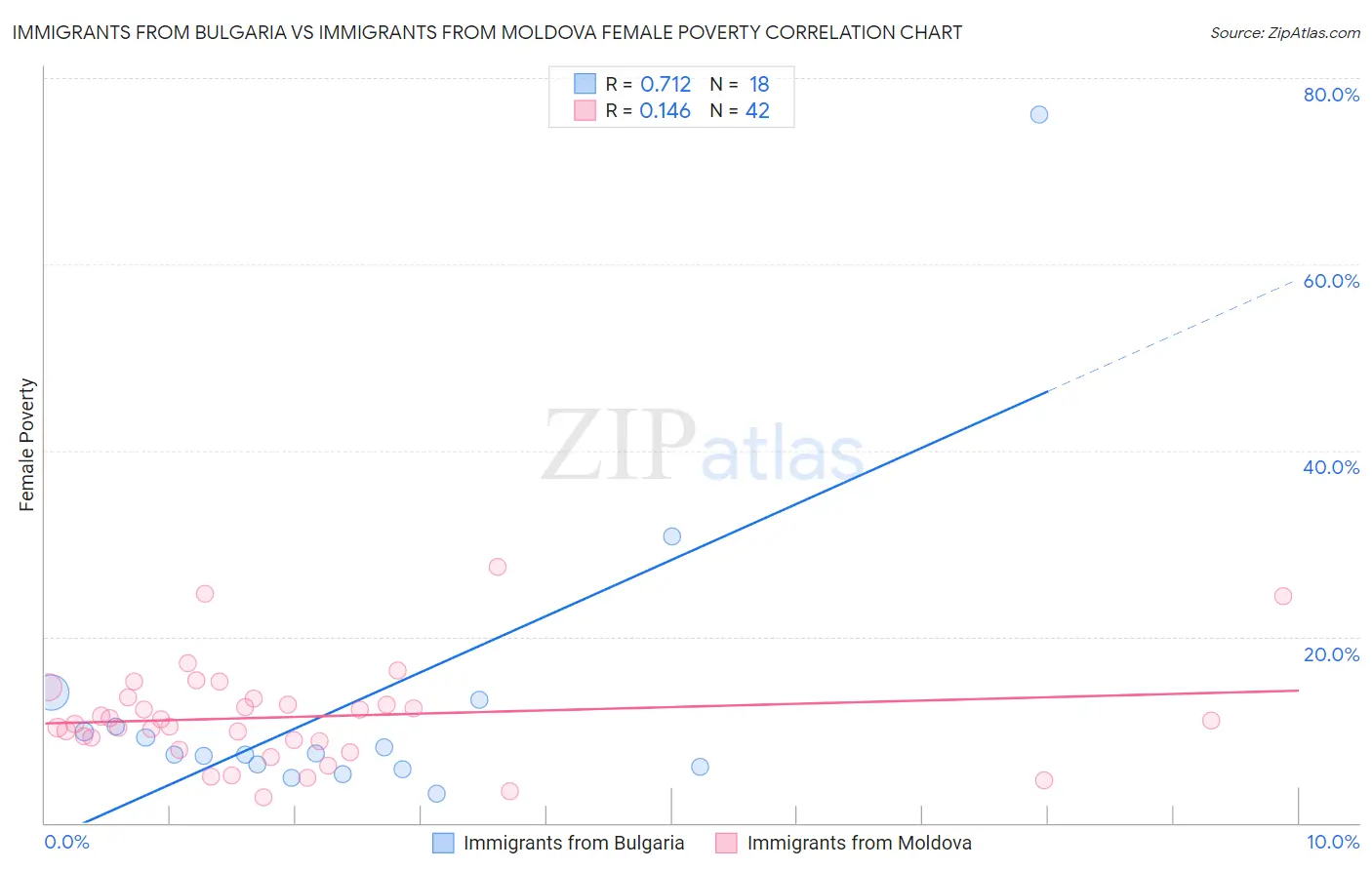 Immigrants from Bulgaria vs Immigrants from Moldova Female Poverty