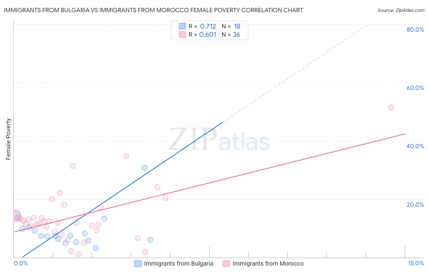 Immigrants from Bulgaria vs Immigrants from Morocco Female Poverty