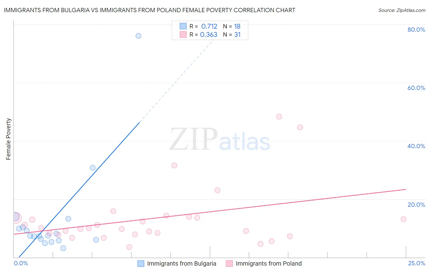 Immigrants from Bulgaria vs Immigrants from Poland Female Poverty