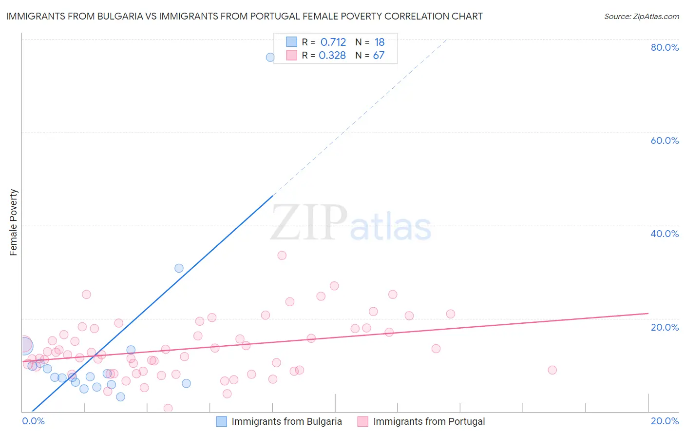 Immigrants from Bulgaria vs Immigrants from Portugal Female Poverty