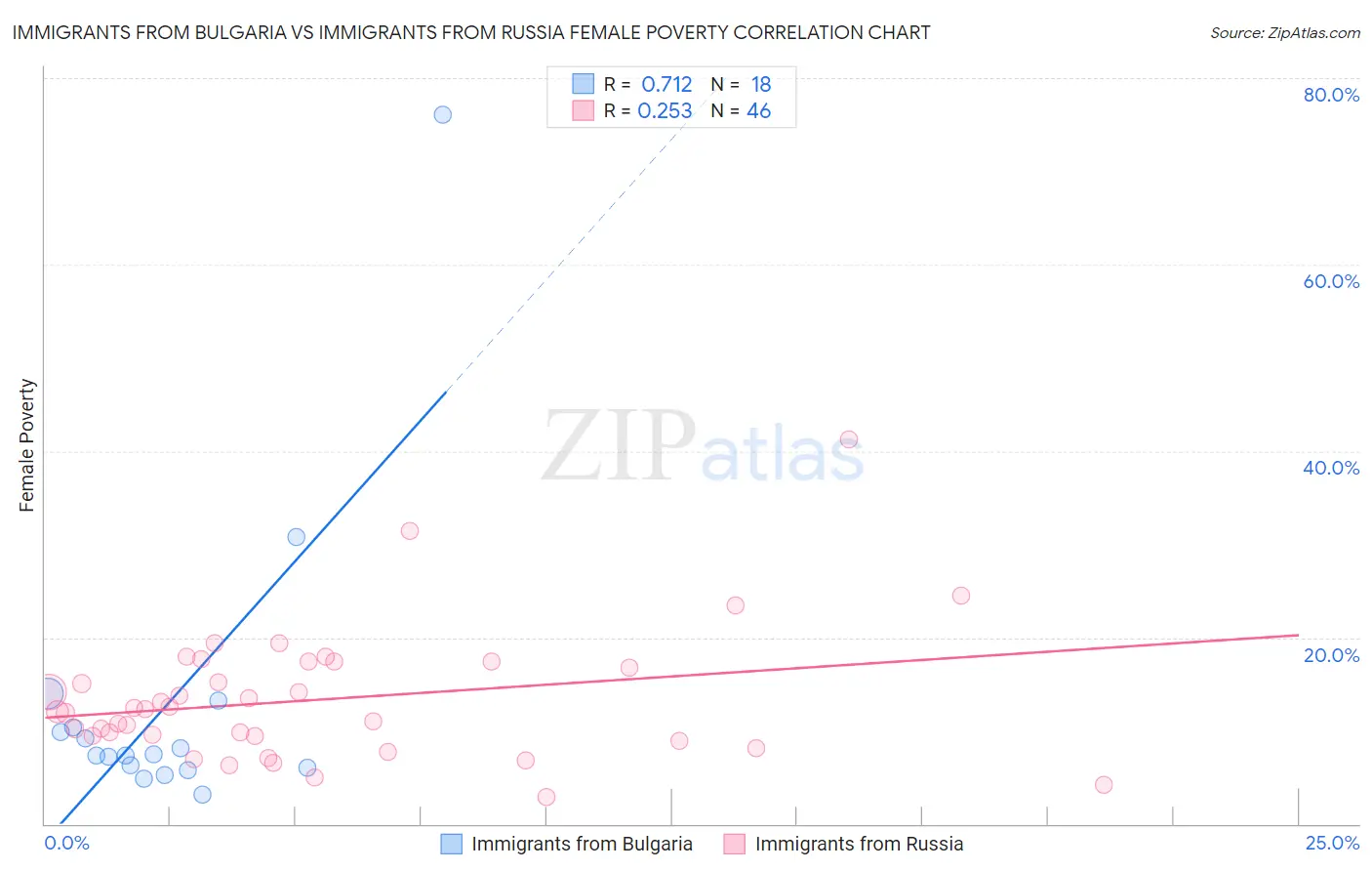 Immigrants from Bulgaria vs Immigrants from Russia Female Poverty