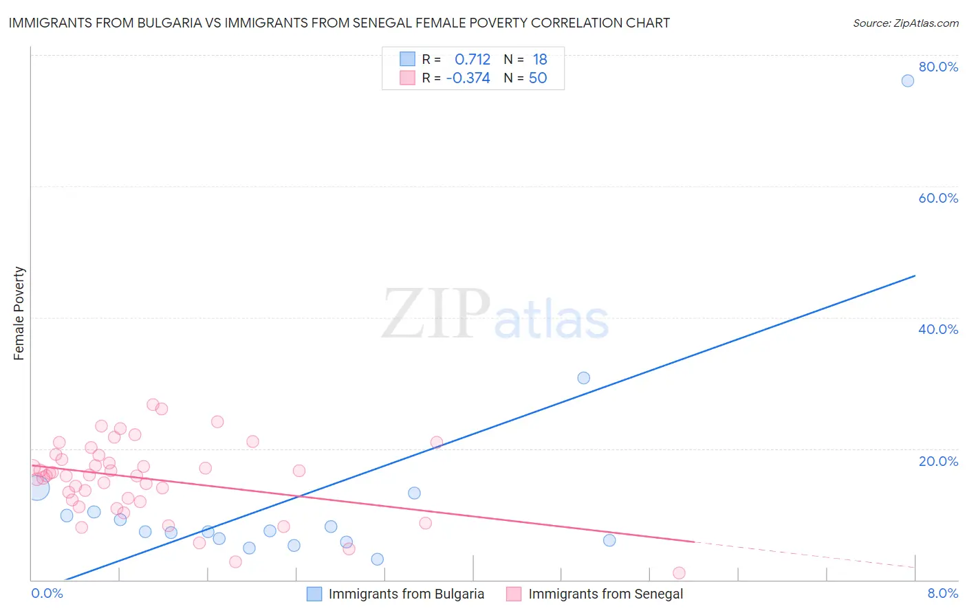 Immigrants from Bulgaria vs Immigrants from Senegal Female Poverty